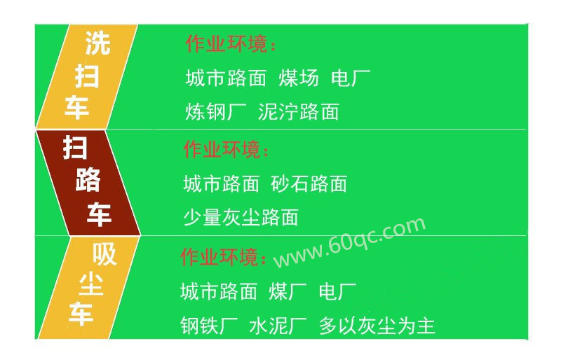 告訴你洗掃車 掃路車 吸塵車 作業(yè)環(huán)境，最快選擇合適的車型